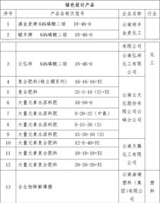 恭喜 云南这些公司入围第四批绿色制造名单 有你们公司吗